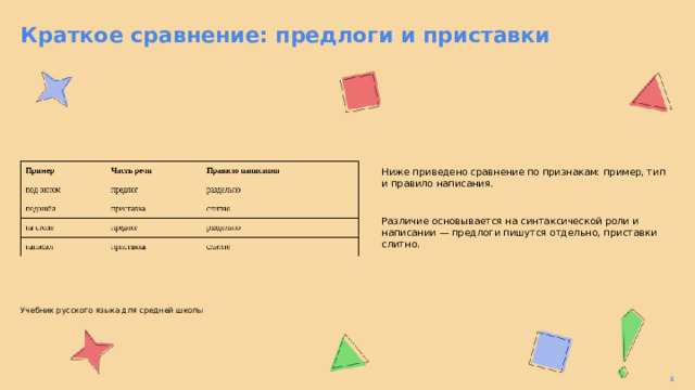 Краткое сравнение: предлоги и приставки  Ниже приведено сравнение по признакам: пример, тип и правило написания. Различие основывается на синтаксической роли и написании — предлоги пишутся отдельно, приставки слитно. Учебник русского языка для средней школы 5  