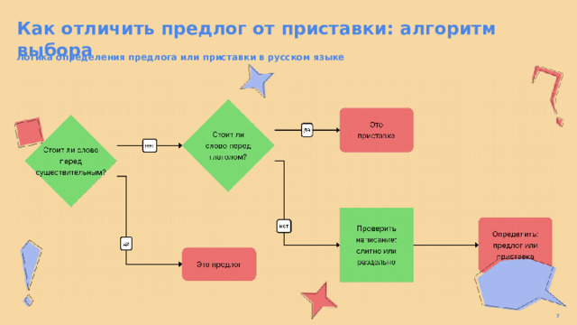 Как отличить предлог от приставки: алгоритм выбора  Логика определения предлога или приставки в русском языке  7  