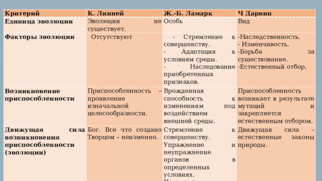 Борьба за существование Критерий К. Линней Единица эволюции Эволюции не существует. Факторы эволюции Ж.-Б. Ламарк  Отсутствуют Возникновение приспособленности Ч Дарвин Особь Вид  - Стремление к совершенству. Движущая сила возникновения приспособленности (эволюции) Приспособленность – проявление изначальной целесообразности. Бог. Все что создано Творцом – неизменно. -Наследственность. - Адаптация к условиям среды. Врожденная способность к изменениям под воздействием внешней среды. - Изменчивость. Приспособленность возникает в результате мутаций и закрепляется естественным отбором. - Наследование приобретенных признаков. Стремление к совершенству. -Борьба за существование. Упражнение и неупражнение органов в определенных условиях. Движущая сила – естественные законы природы. -Естественный отбор. Передача приобретенных признаков по наследству.     сложные и многообразные взаимоотношения особей внутри вида, между видами и с неблагоприятными условиями неживой природы. 