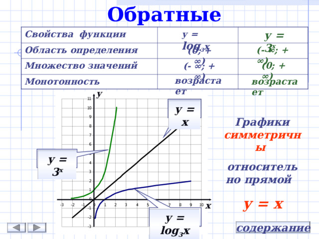 Обратные функции у = log 3 х у = 3 х Свойства функции Область определения Множество значений Монотонность (- ∞; + ∞) (0; + ∞) (0; + ∞) (- ∞; + ∞) возрастает возрастает у у = х Графики симметричны  относительно прямой у = х у = 3 х х у = log 3 х содержание 