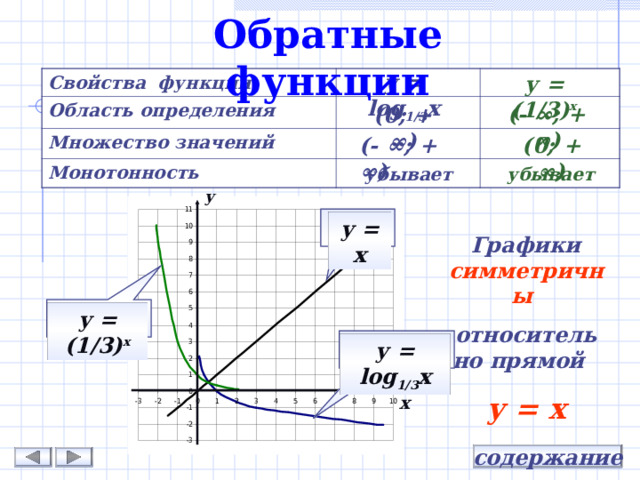 Обратные функции у = log 1/3 х у = (1/3) х Свойства функции Область определения Множество значений Монотонность (- ∞; + ∞) (0; + ∞) (0; + ∞) (- ∞; + ∞) убывает убывает у у = х Графики симметричны  относительно прямой у = х у = (1/3) x у = log 1/3 х х содержание 