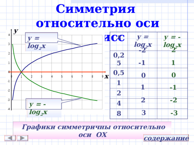 Симметрия относительно оси абсцисс y у = - log 2 х x у = log 2 х 0,25 0,5 1 2 4 8 у = log 2 х 2 -2 1 -1 0 0 x 1 -1 -2 2 у = - log 2 х 3 -3  Графики симметричны относительно оси OX содержание 