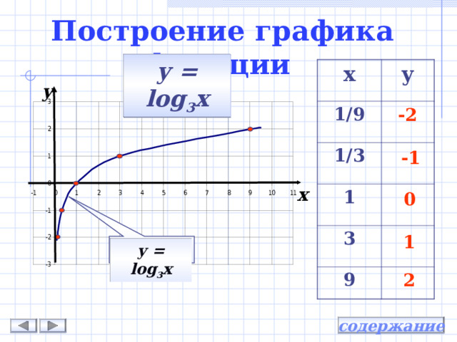 Построение графика функции  у = log 3 х х 1/9 у 1/3 1 3 9 у -2 -1 х 0 1 у = log 3 х 2 содержание 