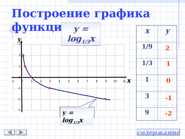 Построение графика функции  у = log 1/3 х х у 1/9 1/3 1 3 9 у 2 1 х 0 -1 у = log 1/3 х -2 содержание 