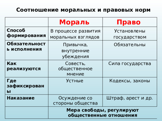 Соотношение моральных и правовых норм Мораль Способ формирования В процессе развития моральных взглядов Обязательность исполнения Право Установлены государством Привычка, внутренние убеждения Как реализуются Где зафиксированы Совесть, общественное мнение Обязательны Устные Наказание Сила государства Кодексы, законы Осуждение со стороны общества Штраф, арест и др. Мера свободы, регулируют общественные отношения 