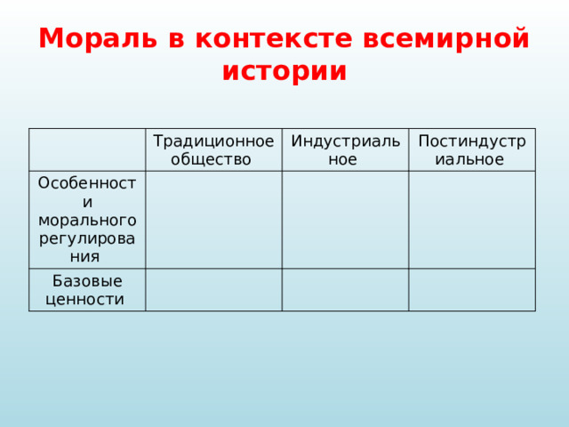 Мораль в контексте всемирной истории Традиционное общество Особенности морального регулирования Индустриальное Базовые ценности Постиндустриальное 