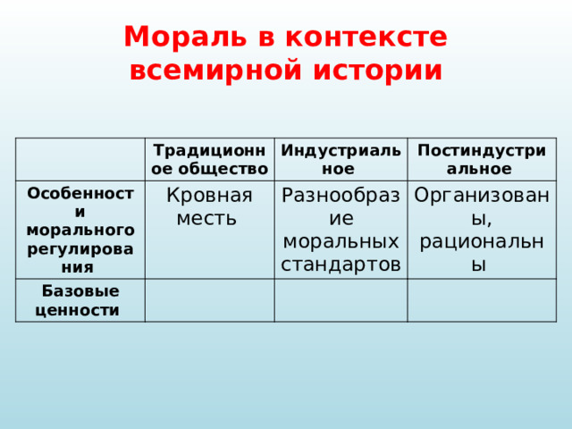 Мораль в контексте всемирной истории Традиционное общество Особенности морального регулирования Кровная месть Индустриальное Базовые ценности Постиндустриальное Разнообразие моральных стандартов Организованы, рациональны 