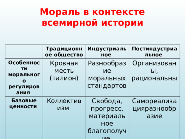 Мораль в контексте всемирной истории Традиционное общество Особенности морального регулирования Кровная месть (талион) Индустриальное Базовые ценности Постиндустриальное Разнообразие моральных стандартов Коллективизм Организованы, рациональны Свобода, прогресс, материальное благополучие Самореализацияразнообразие 