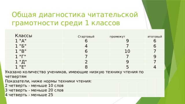Общая диагностика читательской грамотности среди 1 классов   Классы     Стартовый 1 