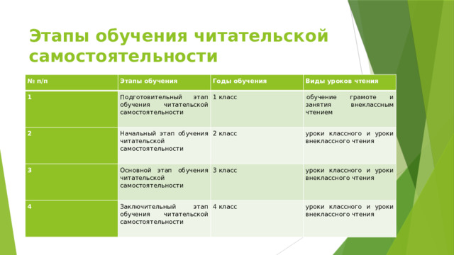 Этапы обучения читательской самостоятельности  № п/п Этапы обучения 1 Подготовительный этап обучения читательской самостоятельности 2 Годы обучения 3 Начальный этап обучения читательской самостоятельности 1 класс Виды уроков чтения обучение грамоте и занятия внеклассным чтением Основной этап обучения читательской самостоятельности 2 класс 4 уроки классного и уроки внеклассного чтения 3 класс Заключительный этап обучения читательской самостоятельности уроки классного и уроки внеклассного чтения 4 класс уроки классного и уроки внеклассного чтения 