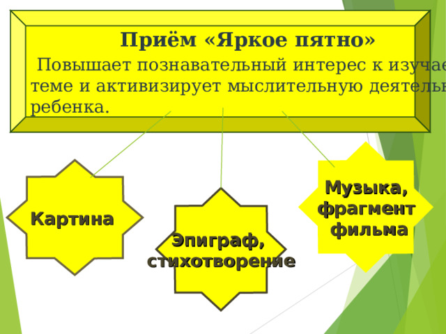  Приём «Яркое пятно»  Повышает познавательный интерес к изучаемой теме и активизирует мыслительную деятельность ребенка.  Музыка,  фрагмент  фильма Картина Эпиграф, стихотворение 
