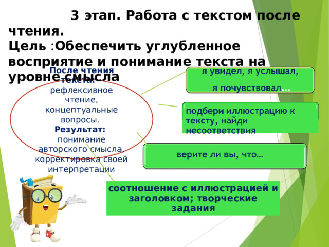  3 этап. Работа с текстом после чтения. Цель : Обеспечить углубленное восприятие и понимание текста на уровне смысла    После чтения текста: – рефлексивное чтение, концептуальные вопросы.  Результат: понимание авторского смысла, корректировка своей интерпретации соотношение с иллюстрацией и заголовком; творческие задания 