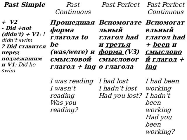 Past Simple Past Continuous + V2 Прошедшая форма глагола to be (was/were) и смысловой глагол + ing Past Perfect - Did +not (didn’t) + V1 : I didn’t swim Вспомогательный глагол had и третья форма (V3) смыслового глагола  Past Perfect Continuous ? Did ставится перед подлежащим и V1 : Did he swim I was reading  Вспомогательный глагол had + been и смысловой  глагол + ing  I wasn’t reading I had lost  I had been working Was you reading? I hadn’t lost Had you lost? I hadn’t been working Had you been working? 