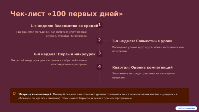 Чек-лист «100 первых дней» 1 1-я неделя: Знакомство со средой Где хранятся методички, как работает электронный журнал, столовая, библиотека 2 3-я неделя: Совместные уроки Посещение уроков друг друга, обмен методическими находками 3 6-я неделя: Первый микроурок Открытый микроурок для наставника с обратной связью по конкретным критериям 4 Квартал: Оценка компетенций Заполнение матрицы тревожности и владения навыками Матрица компетенций: Молодой педагог сам отмечает уровень тревожности и владения навыками (от «нуждаюсь в образце» до «делюсь опытом»). Это снимает барьеры и делает процесс прозрачным. 