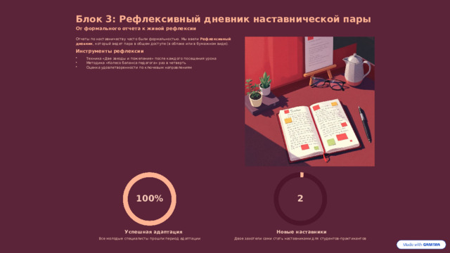 Блок 3: Рефлексивный дневник наставнической пары От формального отчета к живой рефлексии Отчеты по наставничеству часто были формальностью. Мы ввели Рефлексивный дневник , который ведет пара в общем доступе (в облаке или в бумажном виде). Инструменты рефлексии Техника «Две звезды и пожелание» после каждого посещения урока Методика «Колесо баланса педагога» раз в четверть Оценка удовлетворенности по ключевым направлениям 100% 2 Успешная адаптация Новые наставники Все молодые специалисты прошли период адаптации Двое захотели сами стать наставниками для студентов-практикантов 