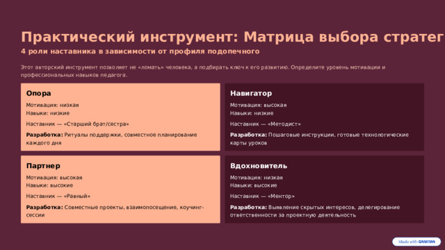 Практический инструмент: Матрица выбора стратегии 4 роли наставника в зависимости от профиля подопечного Этот авторский инструмент позволяет не «ломать» человека, а подбирать ключ к его развитию. Определите уровень мотивации и профессиональных навыков педагога. Опора Навигатор Мотивация: низкая Мотивация: высокая Навыки: низкие Навыки: низкие Наставник — «Методист» Наставник — «Старший брат/сестра» Разработка: Пошаговые инструкции, готовые технологические карты уроков Разработка: Ритуалы поддержки, совместное планирование каждого дня Партнер Вдохновитель Мотивация: высокая Мотивация: низкая Навыки: высокие Навыки: высокие Наставник — «Равный» Наставник — «Ментор» Разработка: Совместные проекты, взаимопосещение, коучинг-сессии Разработка: Выявление скрытых интересов, делегирование ответственности за проектную деятельность 