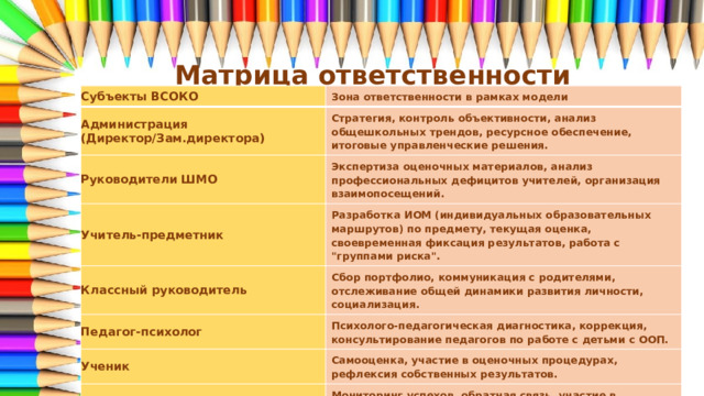 Матрица ответственности Субъекты ВСОКО Зона ответственности в рамках модели Администрация (Директор/Зам.директора) Стратегия, контроль объективности, анализ общешкольных трендов, ресурсное обеспечение, итоговые управленческие решения. Руководители ШМО Экспертиза оценочных материалов, анализ профессиональных дефицитов учителей, организация взаимопосещений. Учитель-предметник Разработка ИОМ (индивидуальных образовательных маршрутов) по предмету, текущая оценка, своевременная фиксация результатов, работа с 