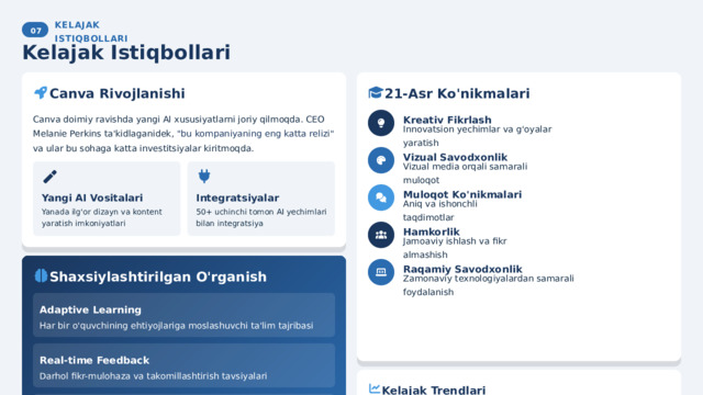  07 KELAJAK ISTIQBOLLARI Kelajak Istiqbollari Canva Rivojlanishi 21-Asr Ko'nikmalari Kreativ Fikrlash Canva doimiy ravishda yangi AI xususiyatlarni joriy qilmoqda. CEO Melanie Perkins ta'kidlaganidek, 