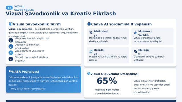  03 VIZUAL SAVODXONLIK Vizual Savodxonlik va Kreativ Fikrlash Canva AI Yordamida Rivojlanish Vizual Savodxonlik Ta'rifi Vizual savodxonlik - bu vizual media orqali fikr yuritish, qaror qabul qilish va muloqot qilish qobiliyati. U quyidagilarni o'z ichiga oladi: Muammo Yechish Abstraksiya Vizual yondashuv orqali muammolarni tahlil qilish Murakkab g'oyalarni sodda vizual shaklga keltirish 1 Vizual mediani talqin qilish va tushunish 2 Qadrlash va baholash ko'nikmalari Muloqot Iteratsiya Vizual kontent yaratish va ishlatish 3 Dizayni takomillashtirish va qayta ishlash G'oyalarni aniq va samarali yetkazish 4 Fikrlash, qaror qabul qilish va o'rganish NAEA Pozitsiyasi Vizual O'quvchilar Statistikasi 
