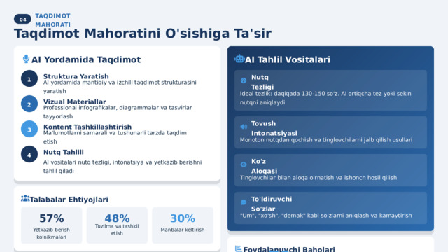 04 TAQDIMOT MAHORATI Taqdimot Mahoratini O'sishiga Ta'sir AI Tahlil Vositalari AI Yordamida Taqdimot 1 Struktura Yaratish Nutq Tezligi AI yordamida mantiqiy va izchill taqdimot strukturasini yaratish Ideal tezlik: daqiqada 130-150 so'z. AI ortiqcha tez yoki sekin nutqni aniqlaydi Vizual Materiallar 2 Professional infografikalar, diagrammalar va tasvirlar tayyorlash Kontent Tashkillashtirish 3 Tovush Intonatsiyasi Ma'lumotlarni samarali va tushunarli tarzda taqdim etish Monoton nutqdan qochish va tinglovchilarni jalb qilish usullari Nutq Tahlili 4 AI vositalari nutq tezligi, intonatsiya va yetkazib berishni tahlil qiladi Ko'z Aloqasi Tinglovchilar bilan aloqa o'rnatish va ishonch hosil qilish Talabalar Ehtiyojlari To'ldiruvchi So'zlar 
