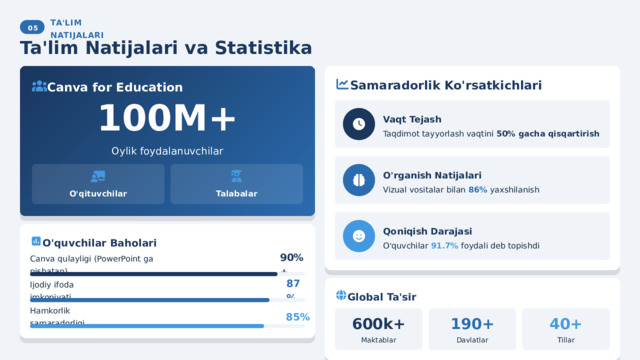  05 TA'LIM NATIJALARI Ta'lim Natijalari va Statistika Samaradorlik Ko'rsatkichlari Canva for Education 100M+ Vaqt Tejash Taqdimot tayyorlash vaqtini 50% gacha qisqartirish Oylik foydalanuvchilar O'rganish Natijalari Vizual vositalar bilan 86% yaxshilanish O'qituvchilar Talabalar Qoniqish Darajasi O'quvchilar Baholari O'quvchilar 91.7% foydali deb topishdi 90%+ Canva qulayligi (PowerPoint ga nisbatan) 87% Ijodiy ifoda imkoniyati Global Ta'sir 85% Hamkorlik samaradorligi 600k+ 190+ 40+ Davlatlar Tillar Maktablar Yutuqlar: Canva 2023-yilda 