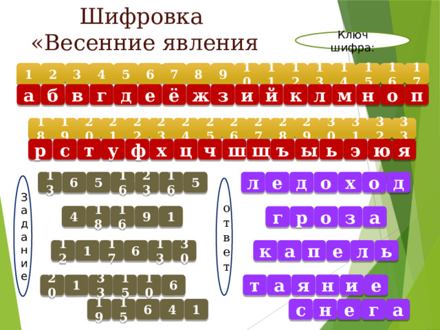 Шифровка  «Весенние явления природы»   Ключ шифра: 13 2 3 1 17 16 15 14 12 11 10 9 8 7 6 5 4 м в б п о н ё л к й и з ж е д г а 31 19 20 33 32 24 30 29 28 18 21 22 23 25 26 27 с т я ю э ь ы ъ щ ш ч ц х ф у р о д 16 х д е л 5 23 16 5 6 13 о Задание ответ 9 1 18 16 4 г р о з а ь л е п а к 30 13 6 17 1 12 н я а т и е 10 15 33 1 20 6 а г е н 6 с 1 4 15 19  