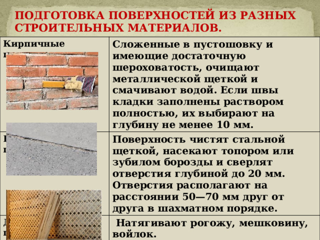ПОДГОТОВКА ПОВЕРХНОСТЕЙ ИЗ РАЗНЫХ СТРОИТЕЛЬНЫХ МАТЕРИАЛОВ. Кирпичные поверхности  Сложенные в пустошовку и имеющие достаточную шероховатость, очищают металлической щеткой и смачивают водой. Если швы кладки заполнены раствором полностью, их выбирают на глубину не менее 10 мм. Бетонные поверхности  Поверхность чистят стальной щеткой, насекают топором или зубилом борозды и сверлят отверстия глубиной до 20 мм. Отверстия располагают на расстоянии 50—70 мм друг от друга в шахматном порядке. Деревянные поверхности  Натягивают рогожу, мешковину, войлок. Набивают дрань. 