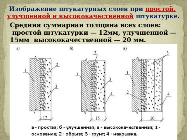    Изображение штукатурных слоев при простой, улучшенной и высококачественной штукатурке. Средняя суммарная толщина всех слоев:  простой штукатурки — 12мм, улучшенной — 15мм высококачественной — 20 мм. 