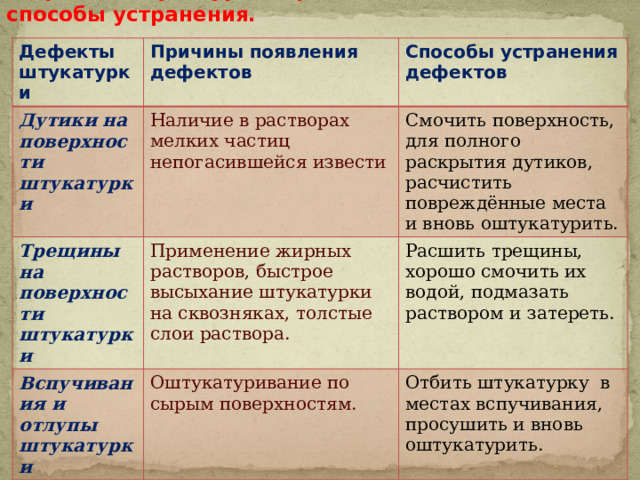 Дефекты штукатурки, причины их появления и способы устранения. Дефекты штукатурки Причины появления дефектов Дутики на поверхности штукатурки Способы устранения дефектов Наличие в растворах мелких частиц непогасившейся извести Трещины на поверхности штукатурки Смочить поверхность, для полного раскрытия дутиков, расчистить повреждённые места и вновь оштукатурить. Применение жирных растворов, быстрое высыхание штукатурки на сквозняках, толстые слои раствора. Вспучивания и отлупы штукатурки Расшить трещины, хорошо смочить их водой, подмазать раствором и затереть. Оштукатуривание по сырым поверхностям. Отслаивание штукатурки Отбить штукатурку в местах вспучивания, просушить и вновь оштукатурить. Раствор нанесён на неочищенную, неподготовленную, не смоченную поверхность Отбить отслоившуюся штукатурку и нанести новую с соблюдением всех технологических процессов 