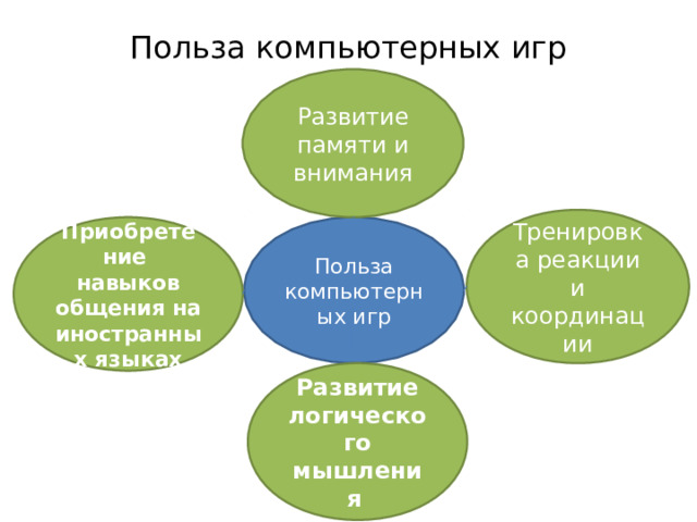 Польза компьютерных игр Развитие памяти и внимания   Тренировка реакции и координации Польза компьютерных игр Приобретение навыков общения на иностранных языках Развитие логического мышления 