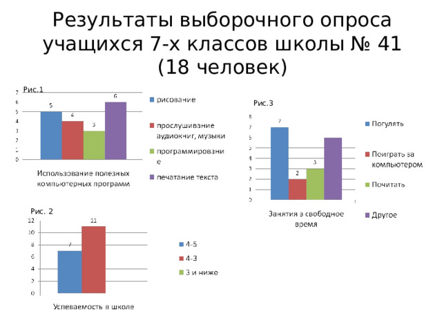 Результаты выборочного опроса учащихся 7-х классов школы № 41 (18 человек) Рис.1 Рис.3 Рис. 2 