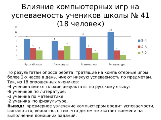 Влияние компьютерных игр на успеваемость учеников школы № 41 (18 человек) По результатам опроса ребята, тратящие на компьютерные игры более 2-х часов в день, имеют низкую успеваемость по предметам. Так, из 18 опрошенных учеников: 4 ученика имеют плохие результаты по русскому языку; 6 учеников по литературе; 3 ученика по математике; 2 ученика по физкультуре. Вывод: чрезмерное увлечение компьютером вредит успеваемости, связано это, вероятно, с тем, что детям не хватает времени на выполнение домашних заданий.  