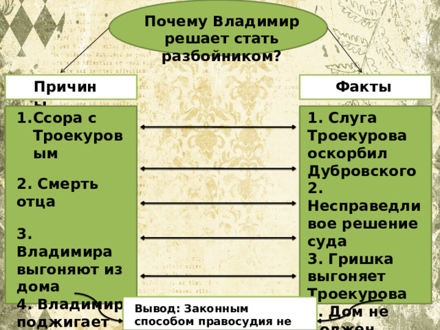 Почему Владимир решает стать разбойником? Причины Факты Ссора с Троекуровым 1. Слуга Троекурова оскорбил Дубровского  2. Несправедливое решение суда 3. Гришка выгоняет Троекурова 2. Смерть отца  4. Дом не должен достаться врагу 3. Владимира выгоняют из дома 5. Совершил преступление 4. Владимир поджигает дом  5. Скрывается от полиции Вывод: Законным способом правосудия не добиться 