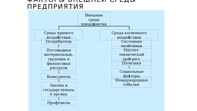 Факторы внешней среды предприятия Внешняя среда предприятия Среда косвенного воздействия Среда прямого воздействия Состояние экономики Потребители Научно-технический прогресс Поставщики материальных, трудовых и финансовых ресурсов Политика Социальные факторы Конкуренты Международные события Законы и государственные органы Профсоюзы 5 