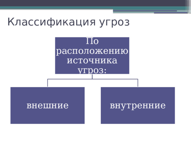 Классификация угроз По расположению источника угроз: внешние внутренние 