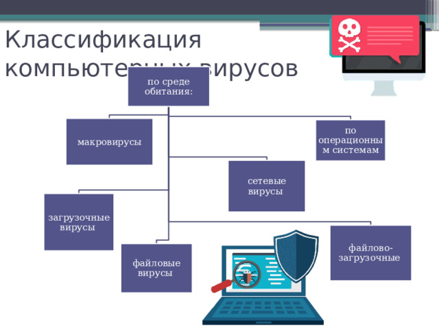 Классификация компьютерных вирусов по среде обитания: макровирусы по операционным системам сетевые вирусы загрузочные вирусы файлово-загрузочные файловые вирусы 