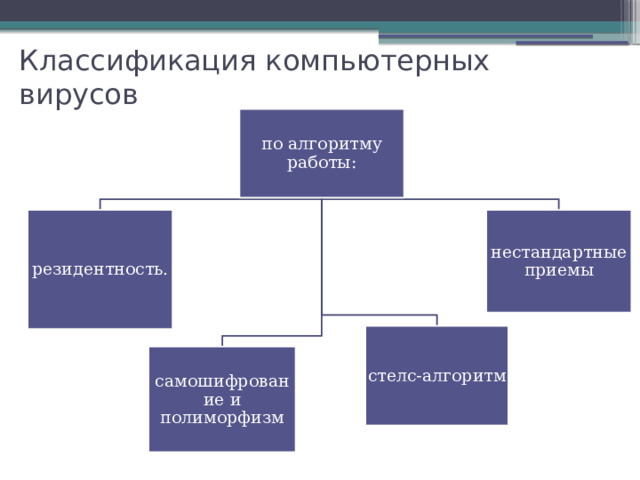 Классификация компьютерных вирусов по алгоритму работы: резидентность. нестандартные приемы стелс-алгоритм самошифрование и полиморфизм 