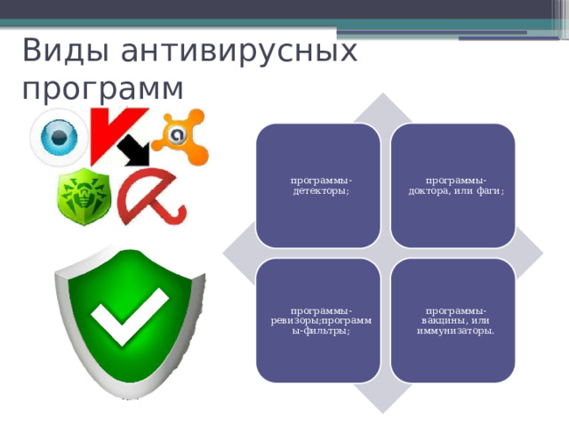 Виды антивирусных программ программы-детекторы; программы-доктора, или фаги; программы-ревизоры;программы-фильтры; программы-вакцины, или иммунизаторы. 