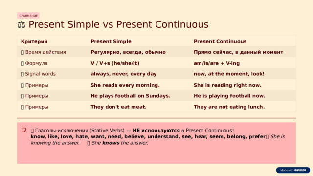 СРАВНЕНИЕ ⚖️  Present Simple vs Present Continuous Критерий Present Simple Present Continuous 🕐  Время действия Регулярно, всегда, обычно Прямо сейчас, в данный момент 📐  Формула V / V+s (he/she/it) am/is/are + V-ing now, at the moment, look! always, never, every day 🔑  Signal words 📝  Примеры She reads every morning. She is reading right now. 📝  Примеры He plays football on Sundays. He is playing football now. 📝  Примеры They don't eat meat. They are not eating lunch. 🚫  Глаголы-исключения (Stative Verbs) — НЕ используются в Present Continuous! know, like, love, hate, want, need, believe, understand, see, hear, seem, belong, prefer ❌ She is knowing the answer.     ✅ She knows the answer.  