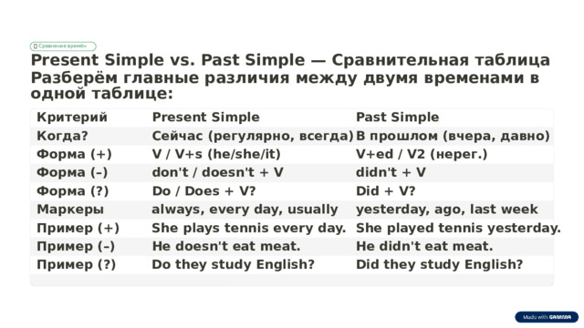 🔍  Сравнение времён Present Simple vs. Past Simple — Сравнительная таблица Разберём главные различия между двумя временами в одной таблице: Критерий Present Simple Past Simple В прошлом (вчера, давно) Сейчас (регулярно, всегда) Когда? Форма (+) V / V+s (he/she/it) V+ed / V2 (нерег.) Форма (–) don't / doesn't + V didn't + V Did + V? Do / Does + V? Форма (?) Маркеры always, every day, usually yesterday, ago, last week Пример (+) She plays tennis every day. She played tennis yesterday. He didn't eat meat. He doesn't eat meat. Пример (–) Пример (?) Do they study English? Did they study English?  