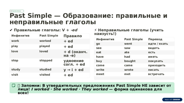 📐  Грамматика Past Simple — Образование: правильные и неправильные глаголы ✔️  Правильные глаголы: V + -ed ⚡  Неправильные глаголы (учить наизусть!) Инфинитив Past Simple Правило Перевод Past Simple Инфинитив worked + ed work идти / ехать go went play + ed played see saw видеть loved love + d (оканч. на -e) eat есть ate had иметь have удвоение согл. + ed stopped stop покупать bought buy come came приходить study studied y → i + ed write wrote писать meet встречать met + ed visited visit 💡 Запомни: В утвердительных предложениях Past Simple НЕ зависит от лица! I worked · She worked · They worked — форма одинакова для всех!  