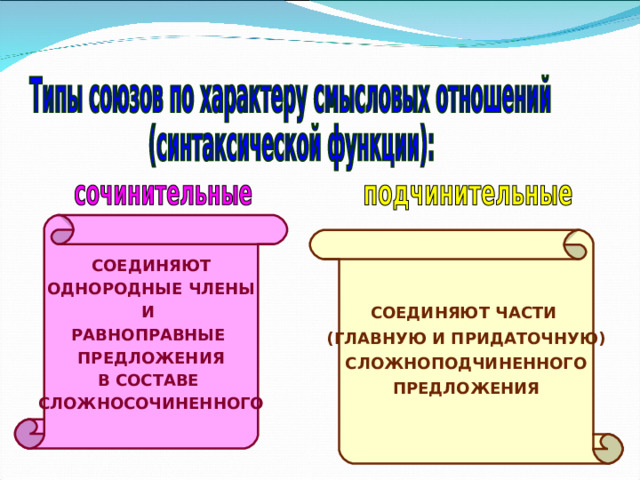 СОЕДИНЯЮТ ОДНОРОДНЫЕ ЧЛЕНЫ И РАВНОПРАВНЫЕ ПРЕДЛОЖЕНИЯ В СОСТАВЕ СЛОЖНОСОЧИНЕННОГО СОЕДИНЯЮТ ЧАСТИ (ГЛАВНУЮ И ПРИДАТОЧНУЮ) СЛОЖНОПОДЧИНЕННОГО ПРЕДЛОЖЕНИЯ 