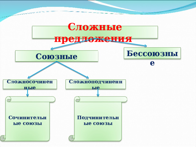 Сложные предложения Бессоюзные Союзные Сложносочиненные Сложноподчиненные Сочинительные союзы Подчинительные союзы 