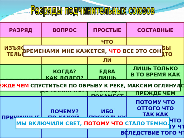 ВОПРОС ПРОСТЫЕ СОСТАВНЫЕ РАЗРЯД ИЗЪЯСНИ - ТЕЛЬНЫЕ ПАДЕЖНЫЕ БУДТО БЫ КАК БУДТО  ЧТО ЧТОБЫ КАК ЛИ  ВРЕМЕНАМИ МНЕ КАЖЕТСЯ, ЧТО ВСЕ ЭТО СОН. ЛИШЬ ТОЛЬКО В ТО ВРЕМЯ КАК КАК ТОЛЬКО ПОСЛЕ ТОГО КАК ПРЕЖДЕ ЧЕМ ВРЕМЕННЫЕ  ЕДВА ЛИШЬ ПОКА ПОКУДА ПОКАМЕСТ КОГДА? КАК ДОЛГО? С КАКИХ ПОР? ДО КАКИХ ПОР? ПРЕЖДЕ ЧЕМ СПУСТИТЬСЯ ПО ОБРЫВУ К РЕКЕ, МАКСИМ ОГЛЯНУЛСЯ. ПРИЧИННЫЕ ПОЧЕМУ? ПО КАКОЙ ПРИЧИНЕ? ИБО ПОСКОЛЬКУ БЛАГО ПОТОМУ ЧТО ОТТОГО ЧТО ТАК КАК ВВИДУ ТОГО ЧТО БЛАГОДАРЯ ТОМУ ЧТО ВСЛЕДСТВИЕ ТОГО ЧТО МЫ ВКЛЮЧИЛИ СВЕТ, ПОТОМУ ЧТО СТАЛО ТЕМНО. 