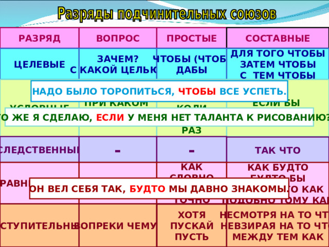 ВОПРОС ПРОСТЫЕ СОСТАВНЫЕ РАЗРЯД ЦЕЛЕВЫЕ ЗАЧЕМ? С КАКОЙ ЦЕЛЬЮ? ЧТОБЫ (ЧТОБ) ДАБЫ ДЛЯ ТОГО ЧТОБЫ ЗАТЕМ ЧТОБЫ С ТЕМ ЧТОБЫ УСЛОВНЫЕ ПРИ КАКОМ УСЛОВИИ? ЕСЛИ КОГДА (= ЕСЛИ) КОЛИ ЕЖЕЛИ РАЗ ЕСЛИ БЫ КОЛЬ СКОРО НАДО БЫЛО ТОРОПИТЬСЯ, ЧТОБЫ ВСЕ УСПЕТЬ. ЧТО ЖЕ Я СДЕЛАЮ, ЕСЛИ У МЕНЯ НЕТ ТАЛАНТА К РИСОВАНИЮ? - - СЛЕДСТВЕННЫЕ ТАК ЧТО СРАВНИТЕЛЬНЫЕ КАК? КАК СЛОВНО БУДТО ТОЧНО  КАК БУДТО БУДТО БЫ ВРОДЕ ТОГО КАК ПОДОБНО ТОМУ КАК  ОН ВЕЛ СЕБЯ ТАК, БУДТО МЫ ДАВНО ЗНАКОМЫ. УСТУПИТЕЛЬНЫЕ ВОПРЕКИ ЧЕМУ? ХОТЯ ПУСКАЙ ПУСТЬ НЕСМОТРЯ НА ТО ЧТО НЕВЗИРАЯ НА ТО ЧТО МЕЖДУ ТЕМ КАК 