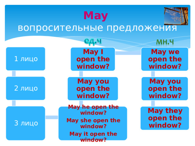 May  вопросительные предложения 1 лицо May I open the window? May we open the window? 2 лицо May you open the window? May you open the window? 3 лицо May he open the window? May they open the window? May she open the window? May it open the window? 