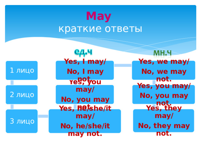 May  краткие ответы Yes, I may/ Yes, we may/ No, I may not. No, we may not. 1 лицо Yes, you may/ Yes, you may/ No, you may not. No, you may not. 2 лицо Yes, he/she/it may/ Yes, they may/ No, they may not. No, he/she/it may not. 3 лицо 