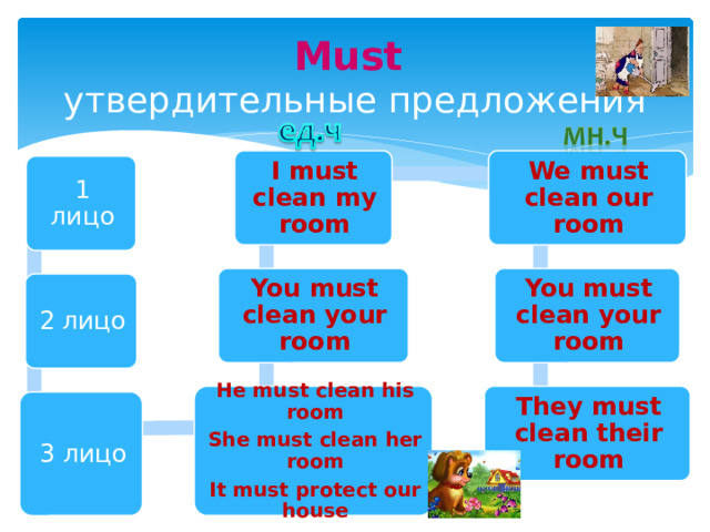 Must  утвердительные предложения We must clean our room I must clean my room 1 лицо You must clean your room You must clean your room 2 лицо They must clean their room He must clean his room She must clean her room It must protect our house 3 лицо 15 