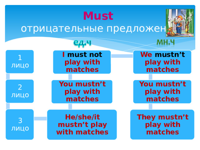 Must  отрицательные предложения 1 лицо I must not play with matches We mustn’t play with matches 2 лицо You mustn’t play with matches You mustn’t play with matches 3 лицо He/she/it mustn’t play with matches They mustn’t play with matches 