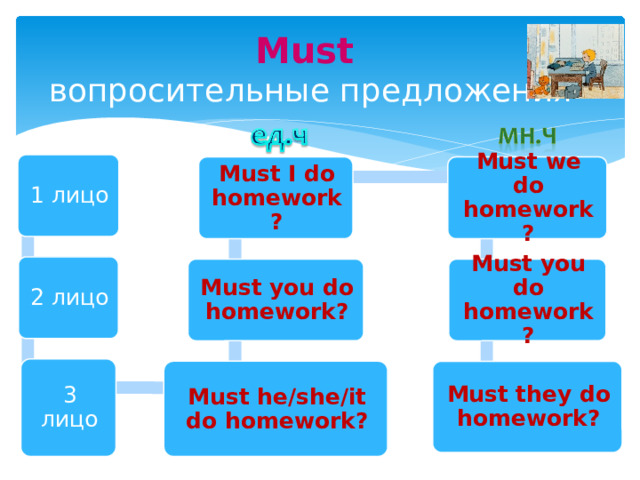 Must  вопросительные предложения 1 лицо Must I do homework? Must we do homework? 2 лицо Must you do homework? Must you do homework? 3 лицо Must he/she/it do homework? Must they do homework? 